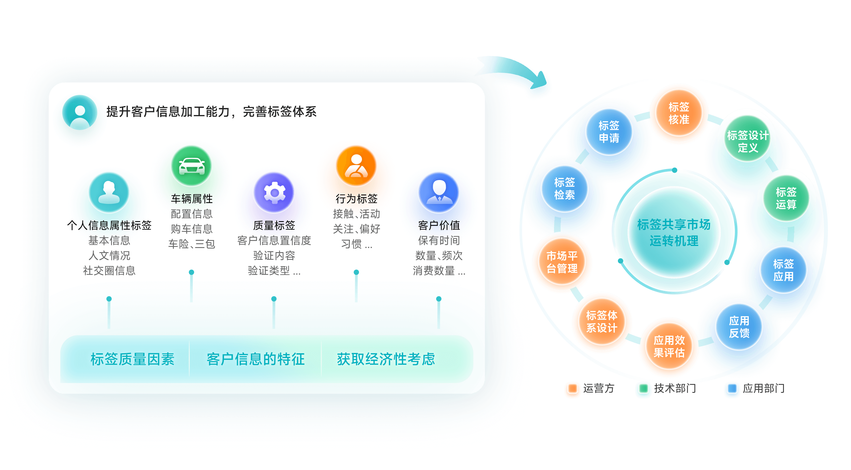 落实标签共享市场机制，实现客户标签体系